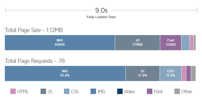 گزارش حجم صفحه و زمان بارگذاری در GTmetrix