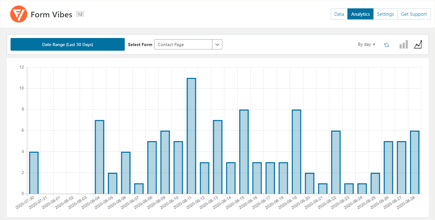 نمودار تحلیل داده‌ها در افزونه Form Vibes